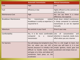 Automatic transmission Manual transmission
Cost High Low
Fuel Efficiency is low Highly efficient as the controls are
with the driver
Maintenance Cost High You can say there is a minor
difference, low expense
Breakdown Maintenance The transmission related
breakdown is costly as expertise is
required for it
Break down related maintenance
is cheap compared to automatic
transmission as can be repaired
manually
Adventure No controls in your hand Drive it your way
Comfortability Yes, it is far more comfortable
compared to a manual
transmission
Lots of concentration and
attention is required, needs more
effort when you are a learner
For learners You will always be tempted to buy
this car when you are still a
learner, because it is initially a bit
difficult to handle clutch, brake
and gear, at a time, and above all
sometimes hard press on the
accelerator
This is a bit tough to learn, but
once you will learn it, it is just
simple. Ignition, clutch, gear and
accelerator and simply move on
 
