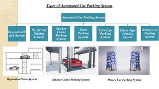 Types of Automated Car Parking System
Automated Car Parking System
Dependent/S
tack System
Puzzle Car
Parking
Systems
Stacker
Crane
Parking
System
Tower
Parking
System
Cart Type
Parking
System
Chess Type
Parking
System
Rotary Car
Parking
System
Dependent/Stack System Rotary Car Parking System
Stacker Crane Parking System
 