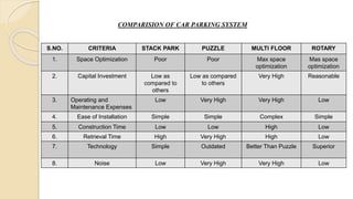 COMPARISION OF CAR PARKING SYSTEM
S.NO. CRITERIA STACK PARK PUZZLE MULTI FLOOR ROTARY
1. Space Optimization Poor Poor Max space
optimization
Mas space
optimization
2. Capital Investment Low as
compared to
others
Low as compared
to others
Very High Reasonable
3. Operating and
Maintenance Expenses
Low Very High Very High Low
4. Ease of Installation Simple Simple Complex Simple
5. Construction Time Low Low High Low
6. Retrieval Time High Very High High Low
7. Technology Simple Outdated Better Than Puzzle Superior
8. Noise Low Very High Very High Low
 