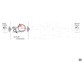 if(lhs == DBL_MRK) lhs = ...;
if(lhs == undefined) {
lhs = strings[pc + 1];
}
Scriptable calleeScope = ...;
Buggy
Program
(a) Fault
Localization
+
-
+
-
+
+
(b) Template-based
Patch Candidate Generation
Fail
Pass
(c) Patch Evaluation
T
Repaired
Fix
Template
Patch
Candidate
Repaired
Program
Fault
Location
30
 