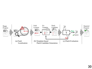 if(lhs == DBL_MRK) lhs = ...;
if(lhs == undefined) {
lhs = strings[pc + 1];
}
Scriptable calleeScope = ...;
Buggy
Program
(a) Fault
Localization
+
-
+
-
+
+
(b) Template-based
Patch Candidate Generation
Fail
Pass
(c) Patch Evaluation
T
Repaired
Fix
Template
Patch
Candidate
Repaired
Program
Fault
Location
30
 