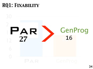 34
RQ1: Fixability
PAR GenProg
0
6
12
18
24
30
27
16
PAR GenProg
27 16
>
 