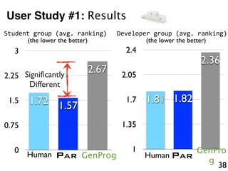 User Study #1: Results
Student	
  group	
  (avg.	
  ranking)
38
0
0.75
1.5
2.25
3
1.72 1.57
2.67
PAR GenProgHuman
(the lower the better)
Developer	
  group	
  (avg.	
  ranking)
1
1.35
1.7
2.05
2.4
1.81 1.82
2.36
(the lower the better)
PAR
GenPro
g
Human
Signiﬁcantly
Different
 