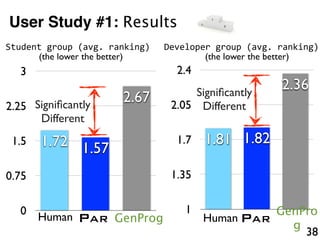 User Study #1: Results
Student	
  group	
  (avg.	
  ranking)
38
0
0.75
1.5
2.25
3
1.72 1.57
2.67
PAR GenProgHuman
(the lower the better)
Developer	
  group	
  (avg.	
  ranking)
1
1.35
1.7
2.05
2.4
1.81 1.82
2.36
(the lower the better)
PAR
GenPro
g
Human
Signiﬁcantly
Different
Signiﬁcantly
Different
 