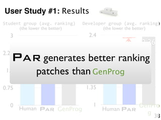 User Study #1: Results
Student	
  group	
  (avg.	
  ranking)
38
0
0.75
1.5
2.25
3
1.72 1.57
2.67
PAR GenProgHuman
(the lower the better)
Developer	
  group	
  (avg.	
  ranking)
1
1.35
1.7
2.05
2.4
1.81 1.82
2.36
(the lower the better)
PAR
GenPro
g
Human
Signiﬁcantly
Different
Signiﬁcantly
Different
PAR generates better ranking
patches than GenProg
 