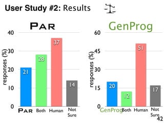 User Study #2: Results
GenProg
42
0
10
20
30
40
21
28
37
14
responses(%)
PAR HumanBoth Not
Sure
PAR
0
15
30
45
60
20
12
51
17responses(%)
GenProg HumanBoth Not
Sure
 