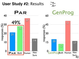 User Study #2: Results
GenProg
42
0
10
20
30
40
21
28
37
14
responses(%)
PAR HumanBoth Not
Sure
PAR
0
15
30
45
60
20
12
51
17responses(%)
GenProg HumanBoth Not
Sure
49%
 