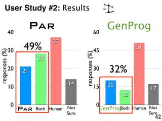 User Study #2: Results
GenProg
42
0
10
20
30
40
21
28
37
14
responses(%)
PAR HumanBoth Not
Sure
PAR
0
15
30
45
60
20
12
51
17responses(%)
GenProg HumanBoth Not
Sure
49%
32%
 