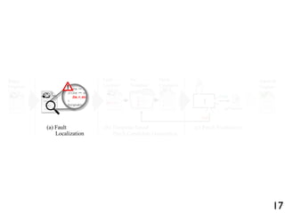 if(lhs == DBL_MRK) lhs = ...;
if(lhs == undefined) {
lhs = strings[pc + 1];
}
Scriptable calleeScope = ...;
Buggy
Program
(a) Fault
Localization
+
-
+
-
+
+
(b) Template-based
Patch Candidate Generation
Fail
Pass
(c) Patch Evaluation
T
Repaired
Fix
Template
Patch
Candidate
Repaired
Program
Fault
Location
17
 