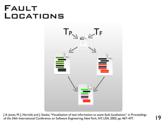 19
TP TF
Fault
Locations
J.A. Jones, M. J. Harrold, and J. Stasko,“Visualization of test information to assist fault localization,” in Proceedings
of the 24th International Conference on Software Engineering, NewYork, NY, USA, 2002, pp. 467–477.
 