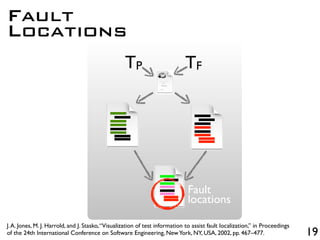 19
TP TF
Fault
Locations
Fault
locations
J.A. Jones, M. J. Harrold, and J. Stasko,“Visualization of test information to assist fault localization,” in Proceedings
of the 24th International Conference on Software Engineering, NewYork, NY, USA, 2002, pp. 467–477.
 