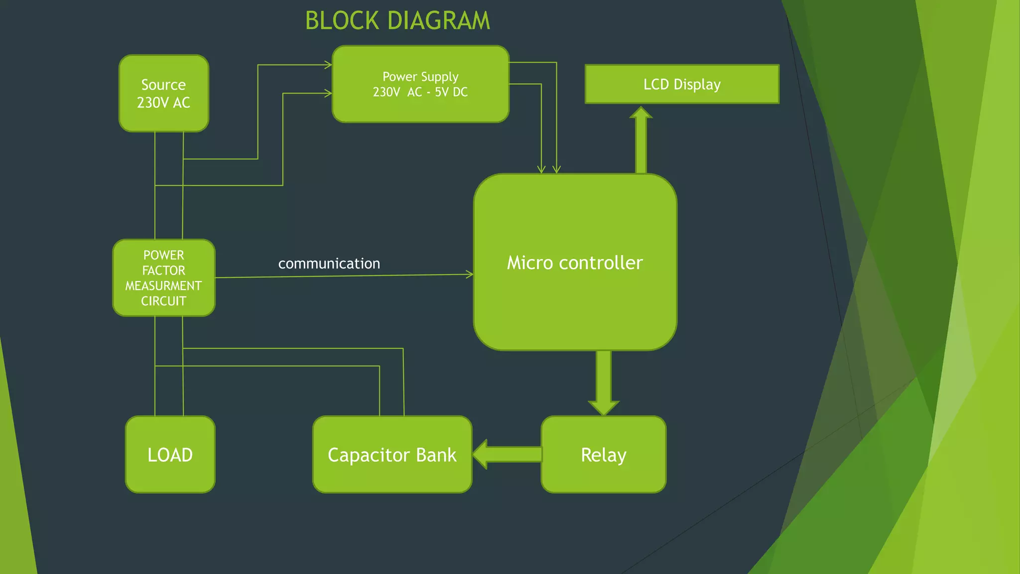 Source
230V AC
POWER
FACTOR
MEASURMENT
CIRCUIT
LCD Display
Micro controller
RelayCapacitor BankLOAD
Power Supply
230V AC - 5V DC
communication
BLOCK DIAGRAM
 