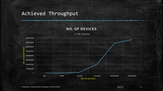 Achieved Throughput
0
5000000
10000000
15000000
20000000
25000000
30000000
35000000
40000000
500 1000 10,000 1,00,000 10,00,000 20,00,000
NO.OFQUESTIONS
NO. OF DEVICES
NO. OF DEVICES
No. of devices
9/5/2015Prepared by: Abhishek Dey, Developer, Cloud Architect. 11
 
