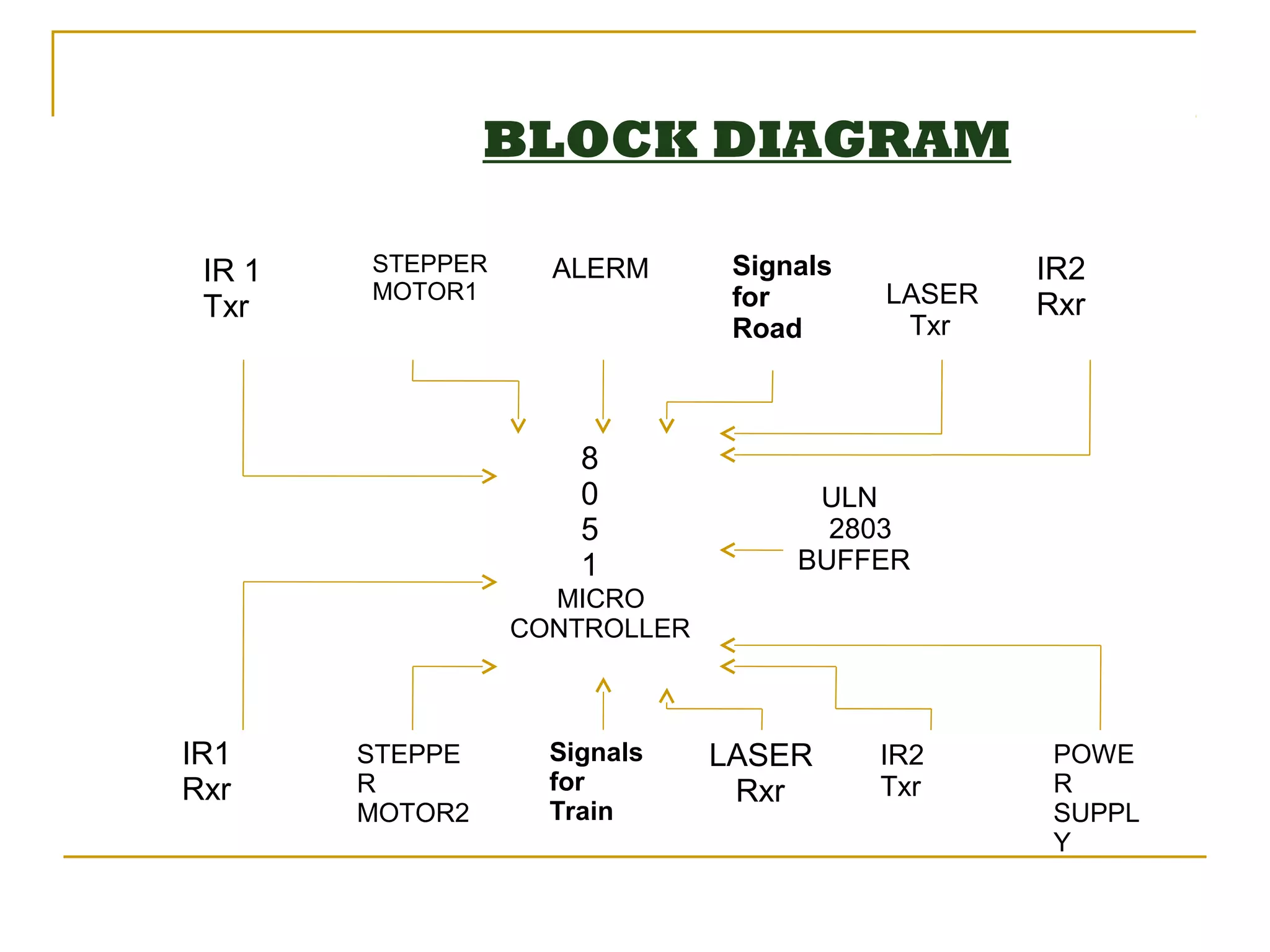 BLOCK DIAGRAM

 IR 1   STEPPER     ALERM       Signals           IR2
        MOTOR1                  for       LASER
 Txr                                              Rxr
                                Road       Txr



                      8
                      0              ULN
                      5               2803
                      1             BUFFER
                    MICRO
                  CONTROLLER



IR1     STEPPE      Signals    LASER      IR2      POWE
Rxr     R           for         Rxr       Txr      R
        MOTOR2      Train                          SUPPL
                                                   Y
 