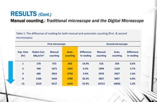 RESULTS (Cont.)
Manual counting.: Traditional microscope and the Digital Microscope
Table 1: The difference of reading for both manual and automatic counting (first & second
microscopes)
First microscope Second microscope
Exp. time
(hr)
Radon Con.
kBq.h/m3
Manual
counting
Auto.
counting
Difference
in reading
Manual
counting
Auto.
counting
Difference
in reading
1 170 973 850 14.9% 516 550 6.6%
2 340 1671 1565 6.3% 1094 1124 2.7%
4 680 3052 2750 9.9% 2976 2927 1.6%
8 1360 5434 3789 30.3% 5857 5857 0.0%
13 2210 9157 6144 32.9% 10713 10602 1.0%
 