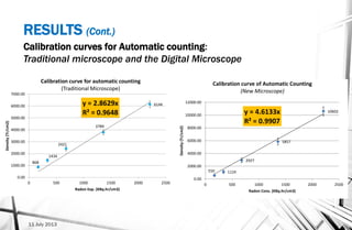 RESULTS (Cont.)
11 July 2013
Calibration curves for Automatic counting:
Traditional microscope and the Digital Microscope
868
1434
2421
3789
6144y = 2.8629x
R² = 0.9648
0.00
1000.00
2000.00
3000.00
4000.00
5000.00
6000.00
7000.00
0 500 1000 1500 2000 2500
Density(Tr/cm2)
Radon Exp. (KBq.hr/cm3)
Calibration curve for automatic counting
(Traditional Microscope)
550 1124
2927
5857
10602y = 4.6133x
R² = 0.9907
0.00
2000.00
4000.00
6000.00
8000.00
10000.00
12000.00
0 500 1000 1500 2000 2500
Density(Tr/cm2)
Radon Cons. (KBq.hr/cm3)
Calibration curve of Automatic Counting
(New Microscope)
 