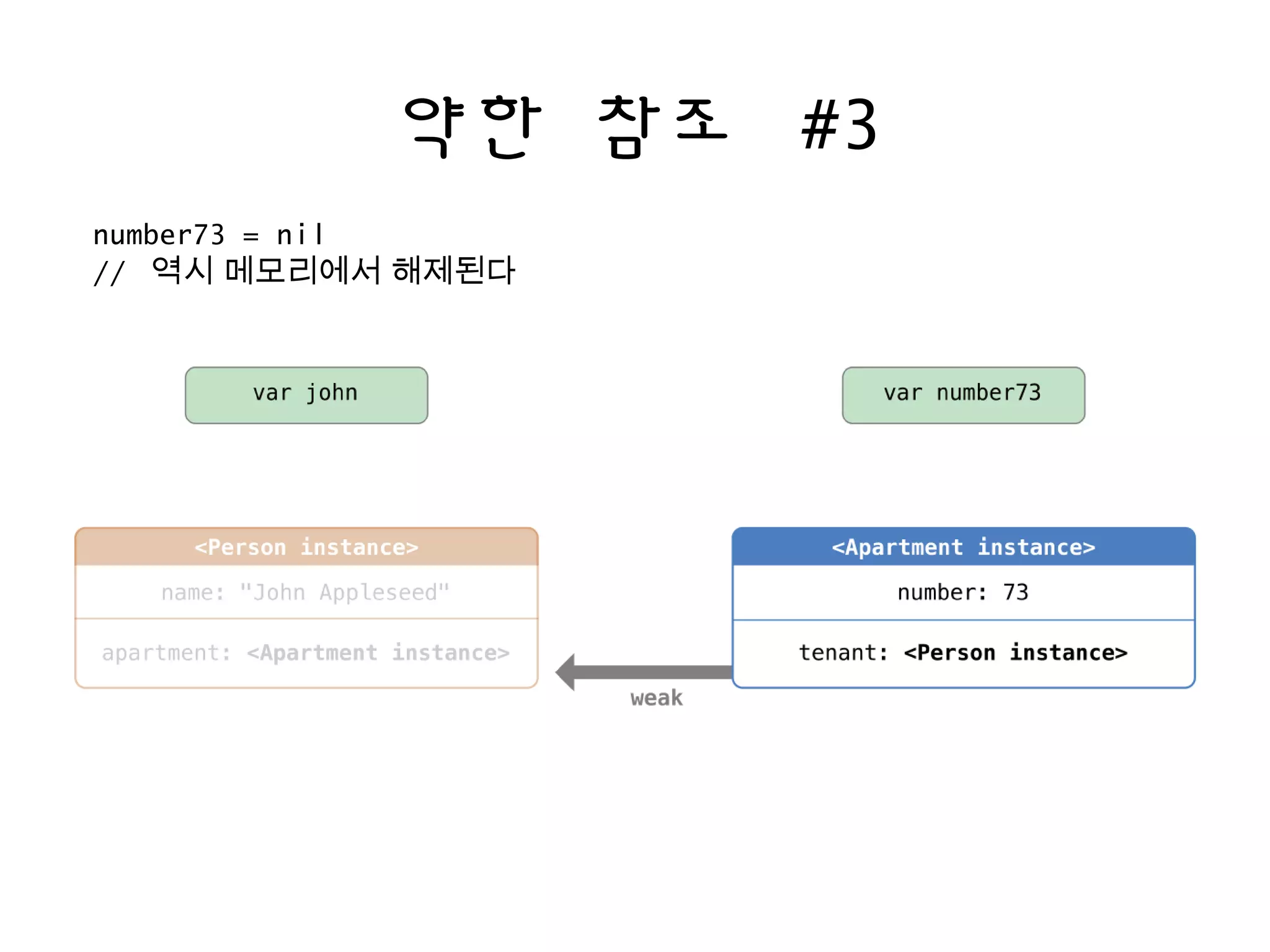 약한 참조 #3
number73 = nil
// 역시 메모리에서 해제된다
 
