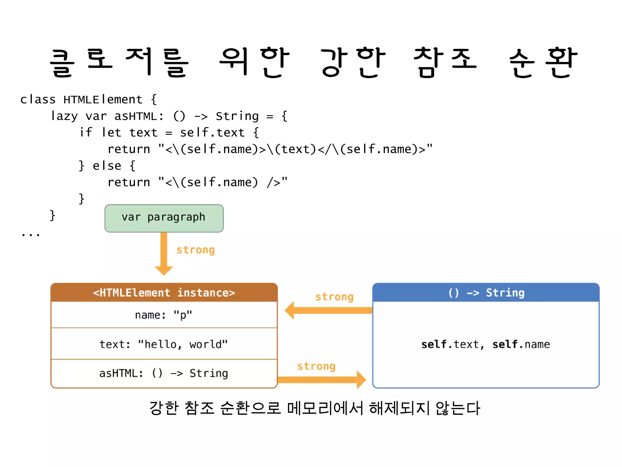 클로저를 위한 강한 참조 순환
class HTMLElement {
lazy var asHTML: () -> String = {
if let text = self.text {
return "<(self.name)>(text)</(self.name)>"
} else {
return "<(self.name) />"
}
}
...
강한 참조 순환으로 메모리에서 해제되지 않는다
 