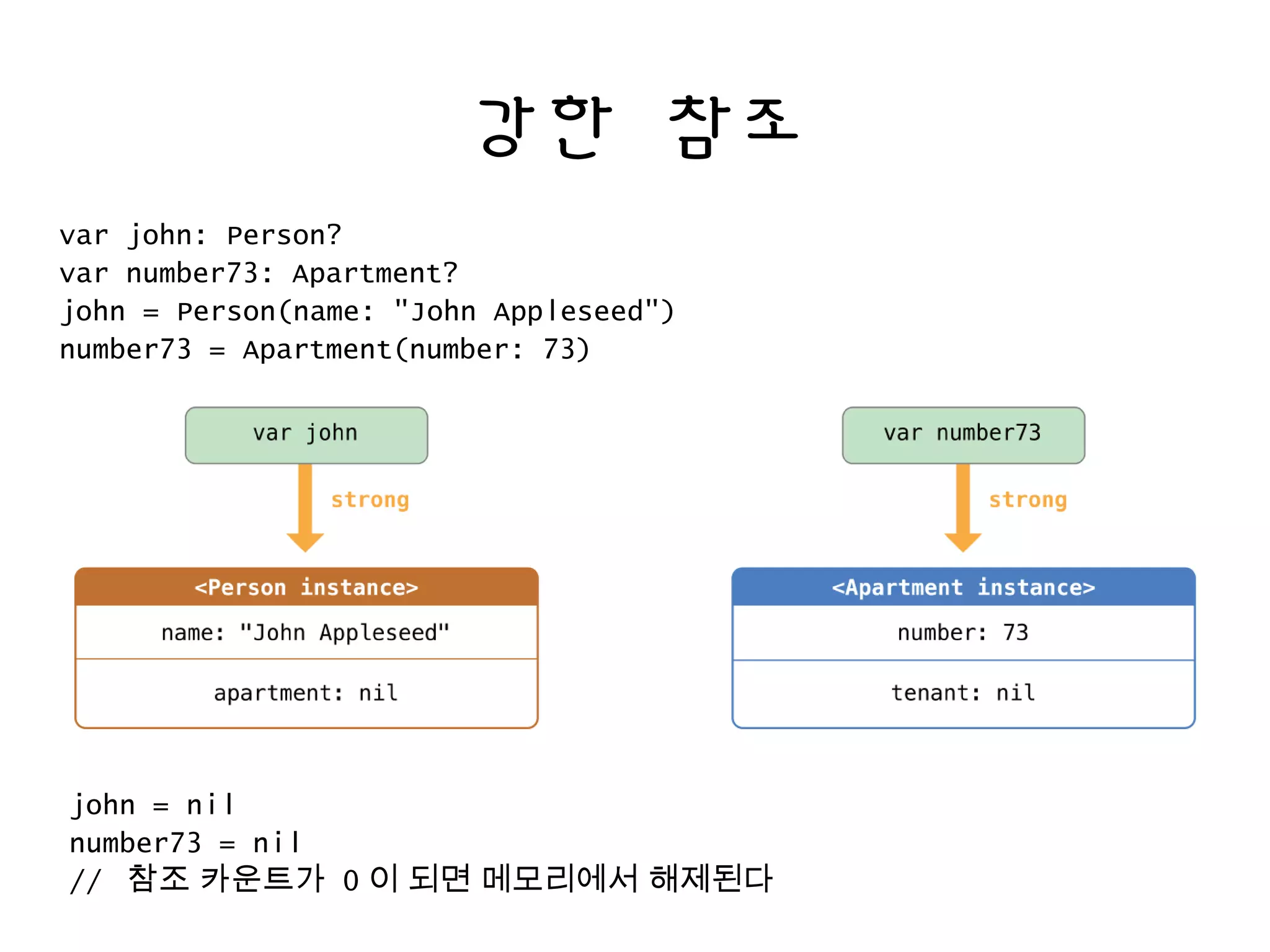 강한 참조
var john: Person?
var number73: Apartment?
john = Person(name: "John Appleseed")
number73 = Apartment(number: 73)
john = nil
number73 = nil
// 참조 카운트가 0 이 되면 메모리에서 해제된다
 