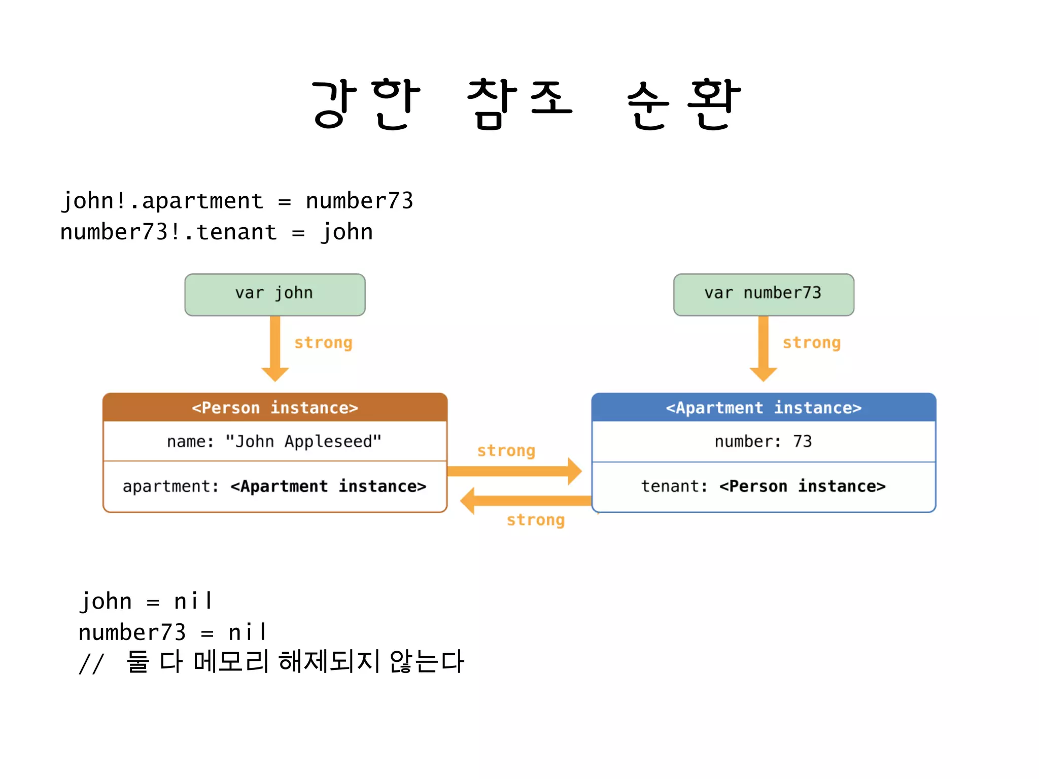 강한 참조 순환
john!.apartment = number73
number73!.tenant = john
john = nil
number73 = nil
// 둘 다 메모리 해제되지 않는다
 