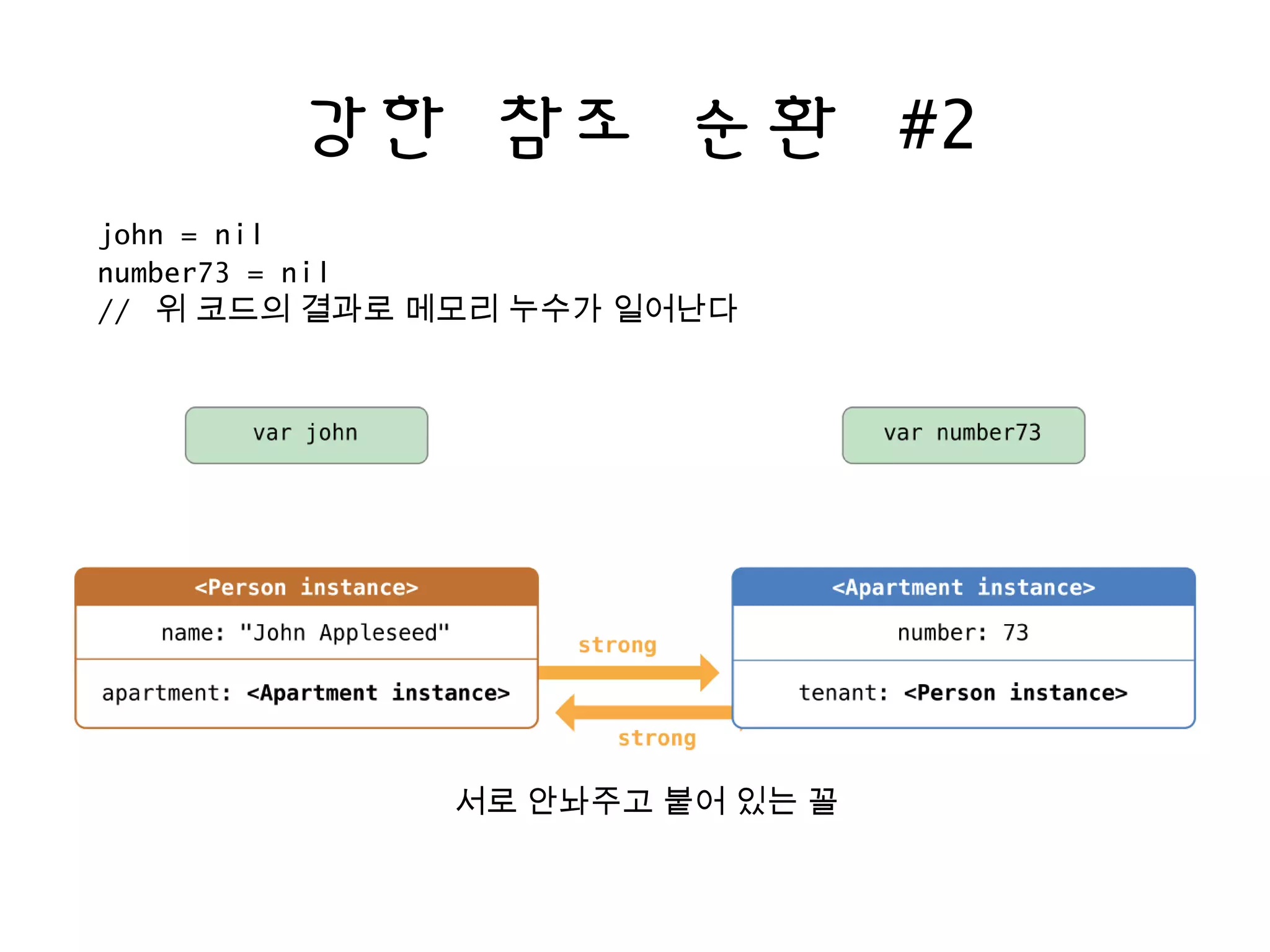 강한 참조 순환 #2
john = nil
number73 = nil
// 위 코드의 결과로 메모리 누수가 일어난다
서로 안놔주고 붙어 있는 꼴
 