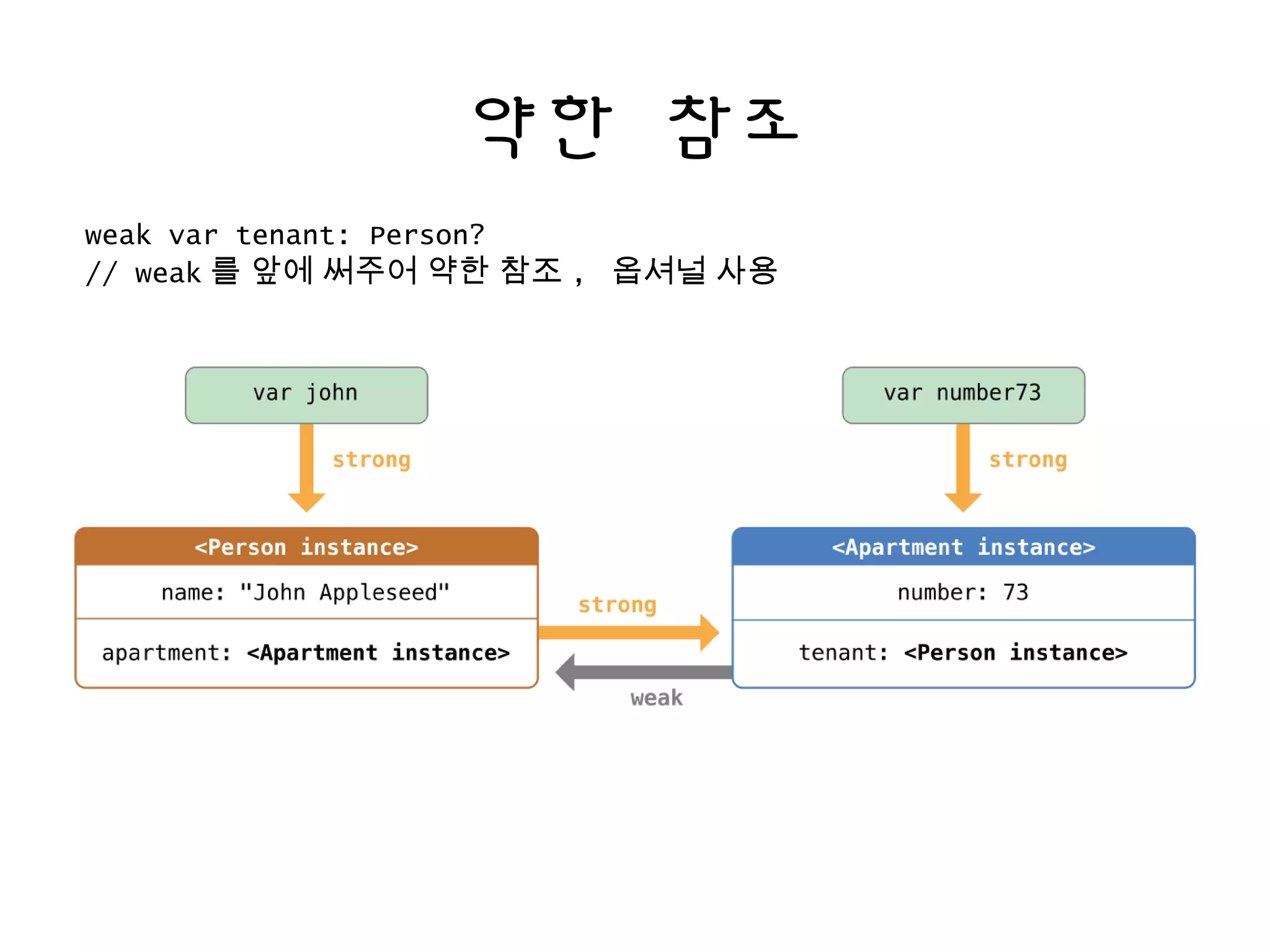 약한 참조
weak var tenant: Person?
// weak 를 앞에 써주어 약한 참조 , 옵셔널 사용
 
