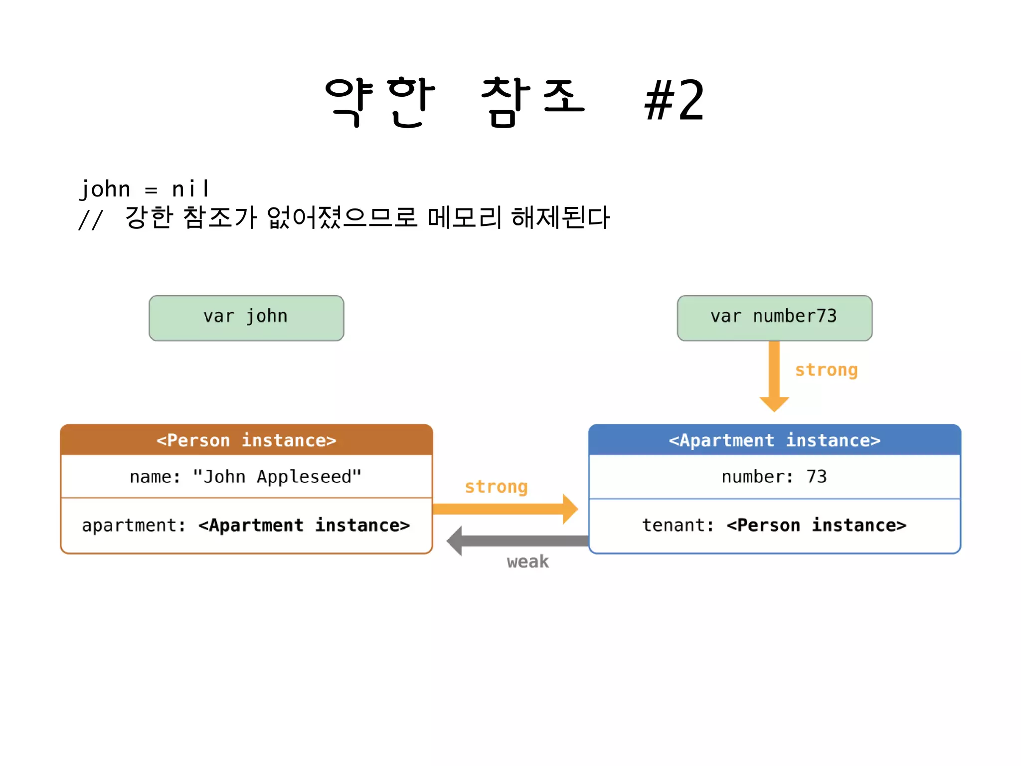 약한 참조 #2
john = nil
// 강한 참조가 없어졌으므로 메모리 해제된다
 
