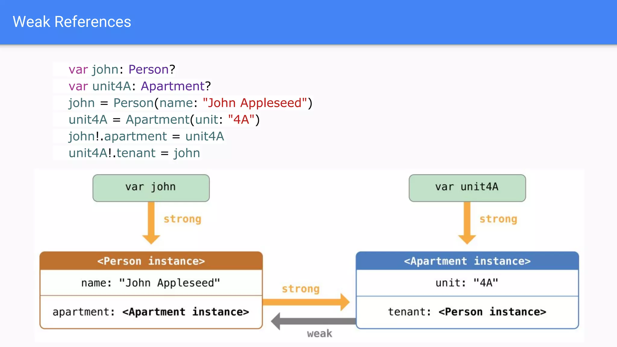 Weak References
var john: Person?
var unit4A: Apartment?
john = Person(name: "John Appleseed")
unit4A = Apartment(unit: "4A")
john!.apartment = unit4A
unit4A!.tenant = john
 
