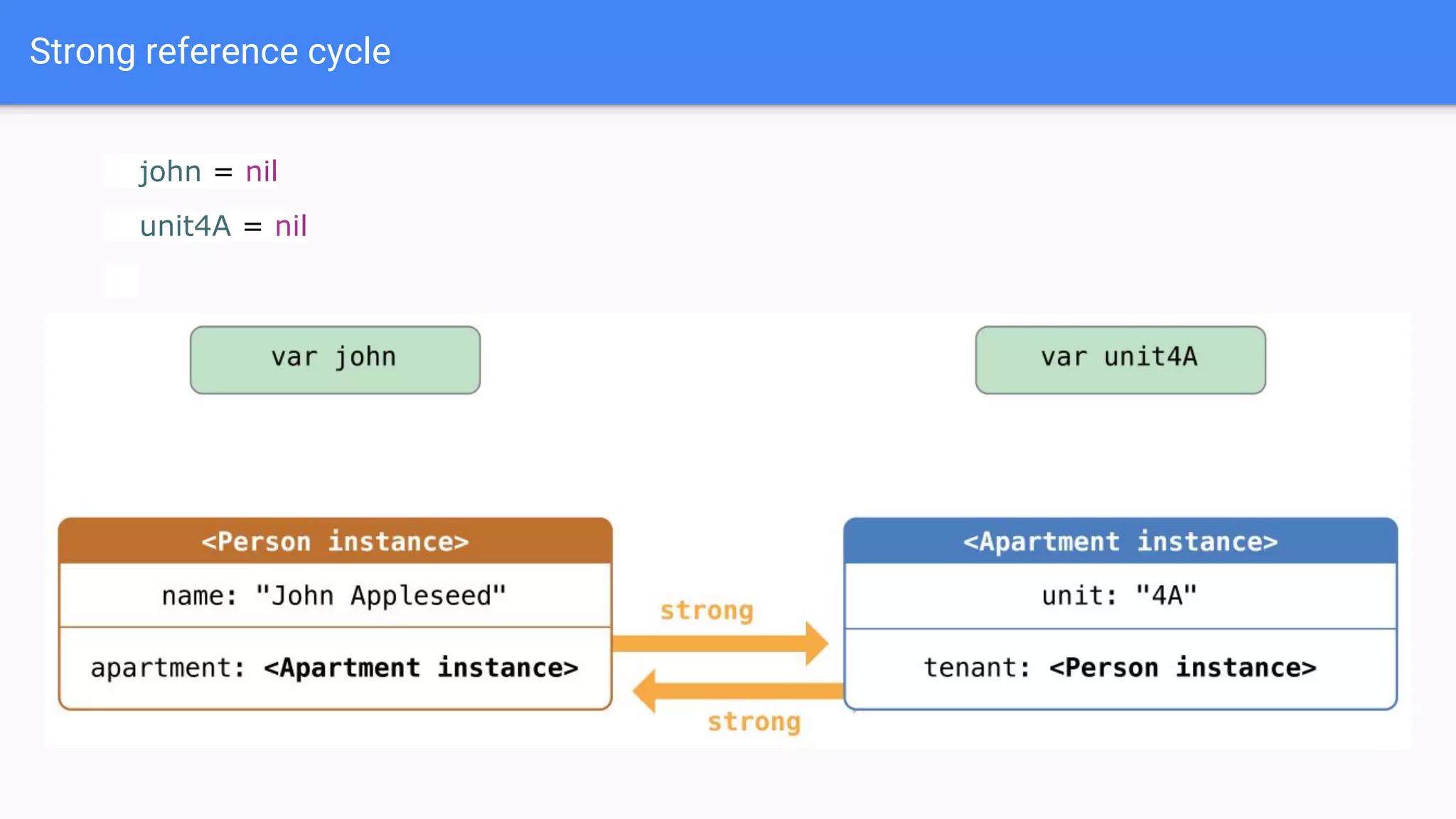 Strong reference cycle
john = nil
unit4A = nil
 