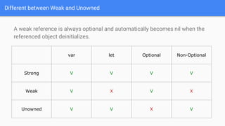 Different between Weak and Unowned
A weak reference is always optional and automatically becomes nil when the
referenced object deinitializes.
var let Optional Non-Optional
Strong V V V V
Weak V X V X
Unowned V V X V
 