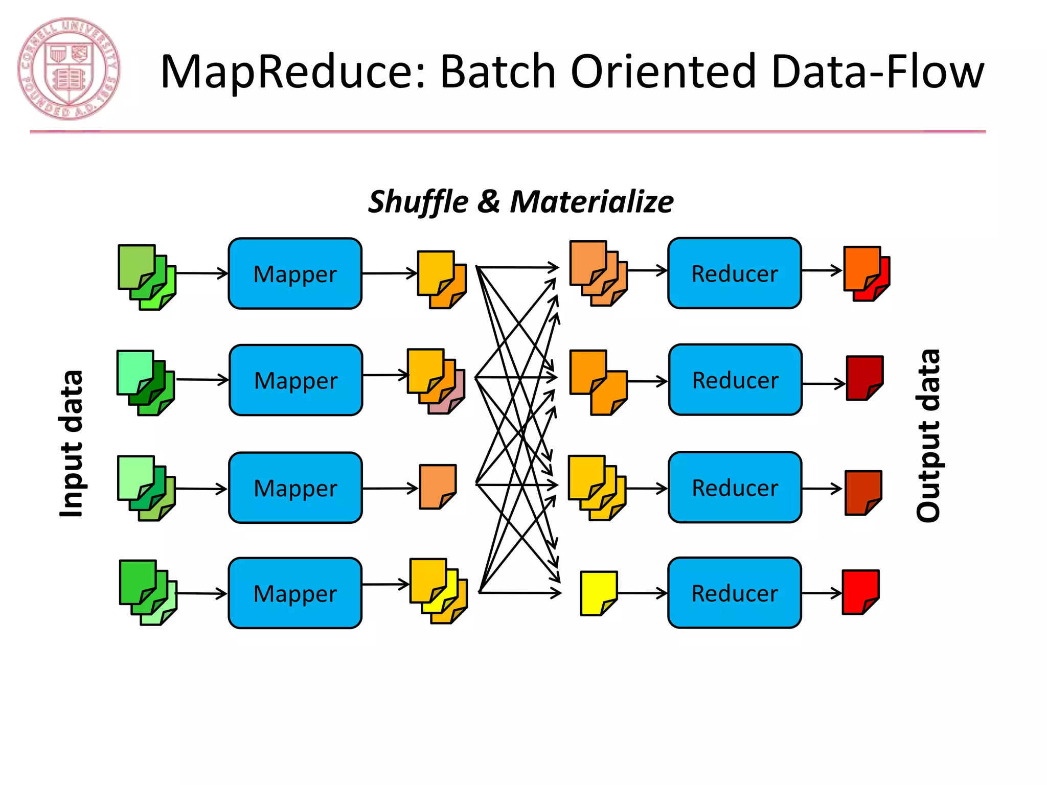 MapReduce: Batch Oriented Data-Flow 
Mapper Reducer 
Reducer 
Reducer 
Reducer 
Input data 
Output data 
Shuffle & Materialize 
Mapper 
Mapper 
Mapper 
 