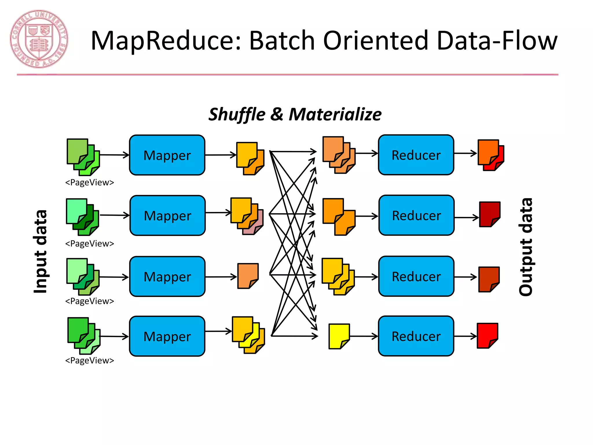 MapReduce: Batch Oriented Data-Flow 
Mapper Reducer 
Reducer 
Reducer 
Reducer 
Input data 
Output data 
Shuffle & Materialize 
Mapper 
Mapper 
Mapper 
<PageView> 
<PageView> 
<PageView> 
<PageView> 
 
