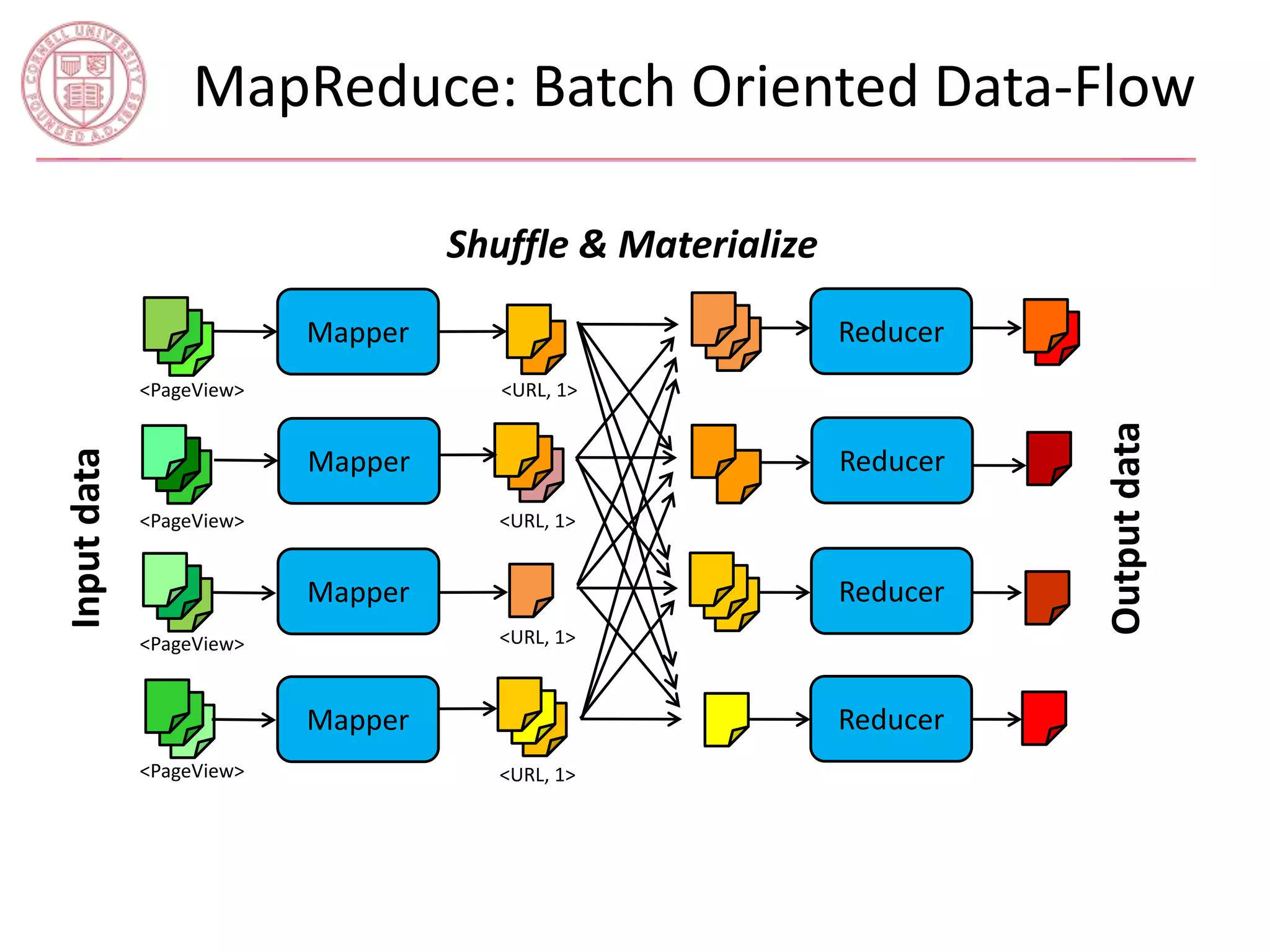 MapReduce: Batch Oriented Data-Flow 
Mapper Reducer 
Reducer 
Reducer 
Reducer 
Input data 
Output data 
Shuffle & Materialize 
Mapper 
Mapper 
Mapper 
<PageView> 
<PageView> 
<PageView> 
<PageView> 
<URL, 1> 
<URL, 1> 
<URL, 1> 
<URL, 1> 
 