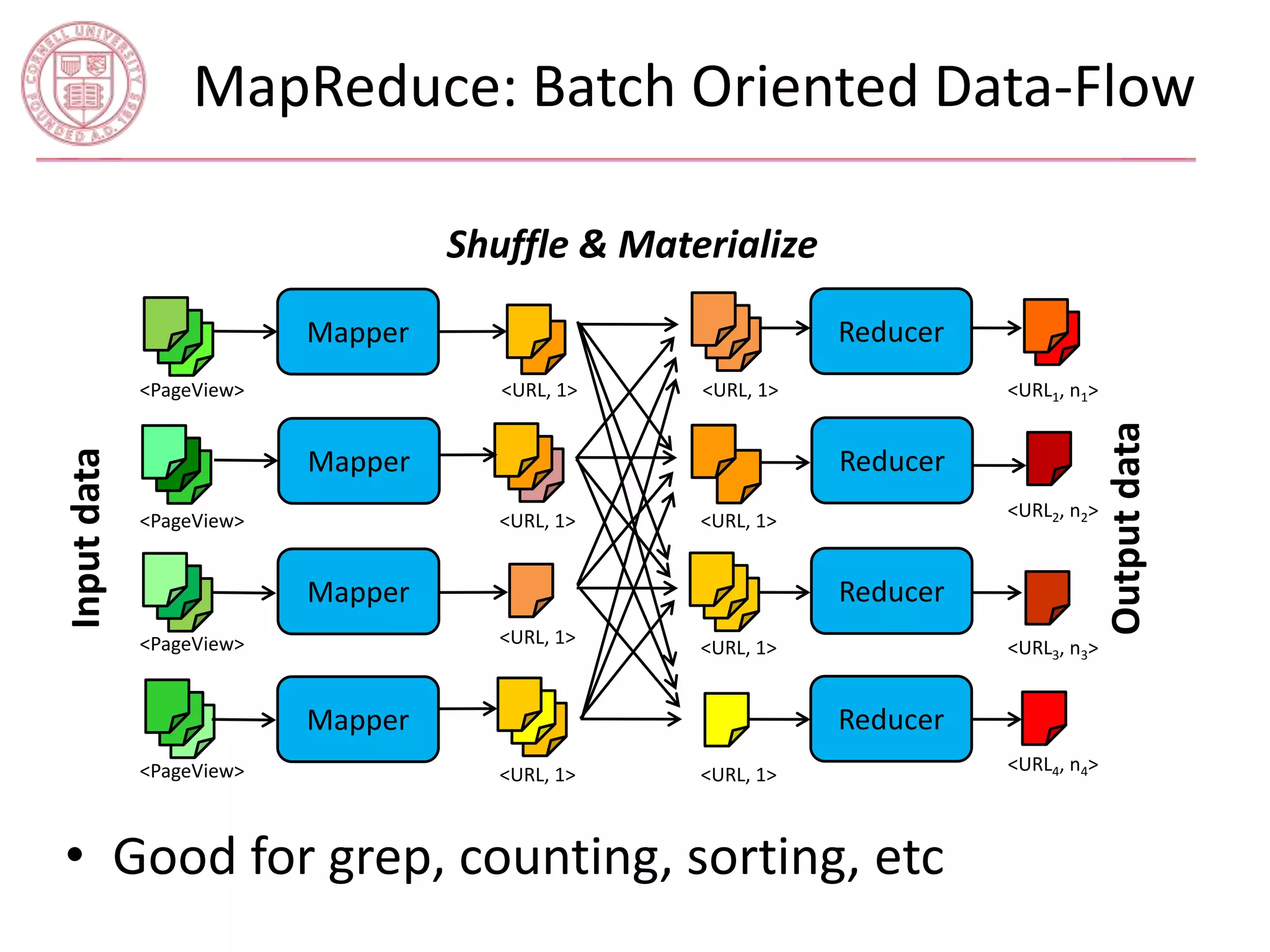 MapReduce: Batch Oriented Data-Flow 
Mapper Reducer 
Reducer 
Reducer 
Reducer 
Input data 
Output data 
Shuffle & Materialize 
Mapper 
Mapper 
Mapper 
<PageView> 
<PageView> 
<PageView> 
<PageView> 
<URL, 1> 
<URL, 1> 
<URL, 1> 
<URL, 1> 
<URL, 1> 
<URL, 1> 
<URL, 1> 
<URL, 1> 
• Good for grep, counting, sorting, etc 
<URL1, n1> 
<URL2, n2> 
<URL3, n3> 
<URL4, n4> 
 
