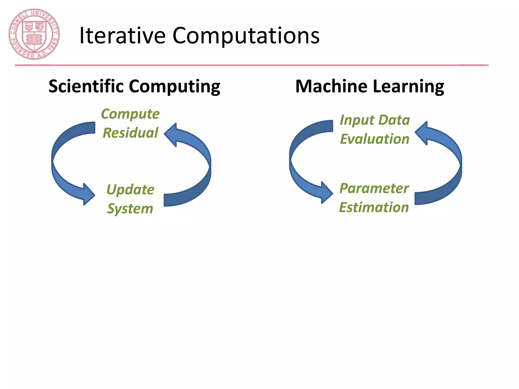 Iterative Computations 
Scientific Computing 
Compute 
Residual 
Update 
System 
Machine Learning 
Input Data 
Evaluation 
Parameter 
Estimation 
 