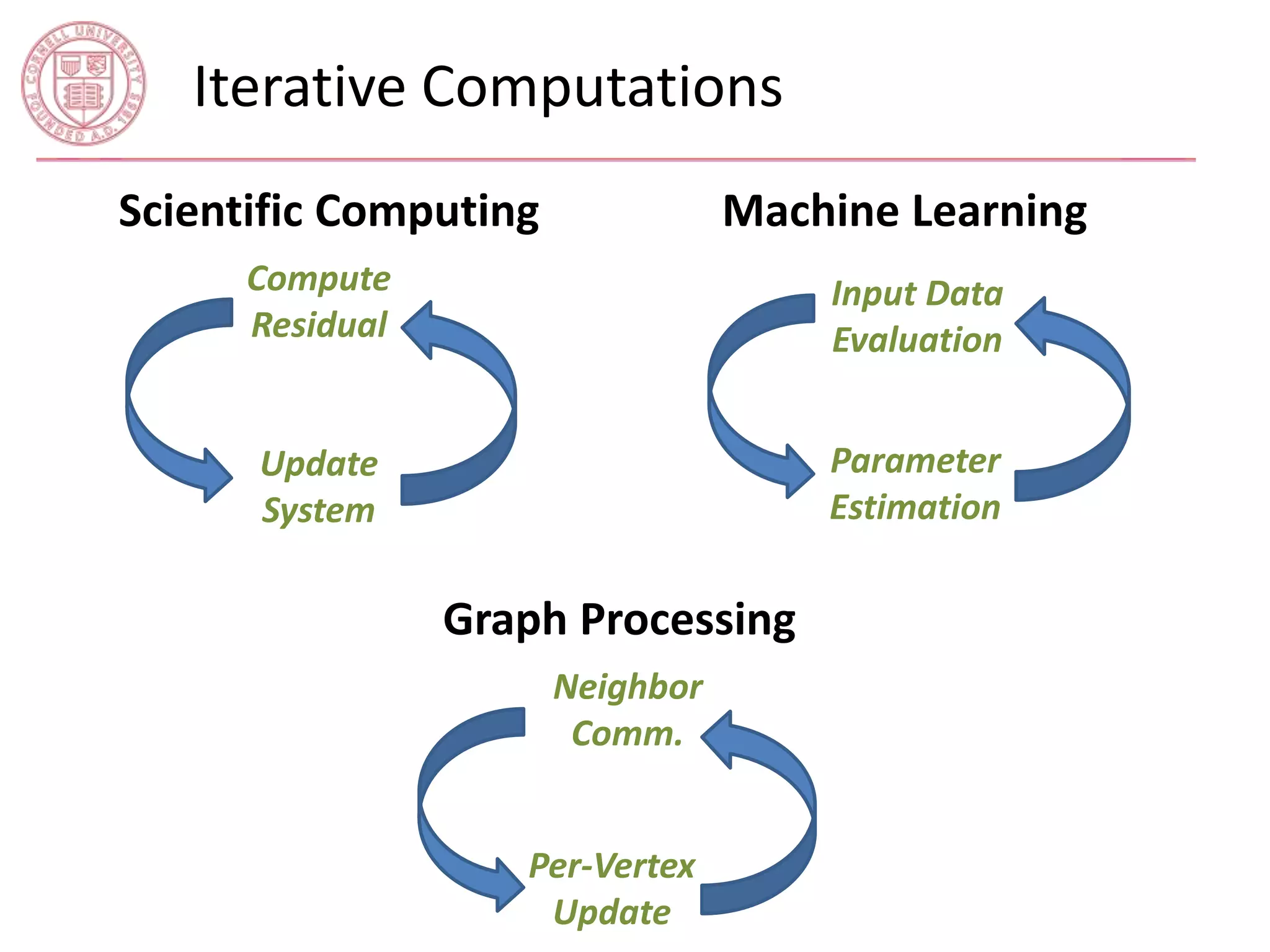 Iterative Computations 
Scientific Computing 
Compute 
Residual 
Update 
System 
Machine Learning 
Graph Processing 
Input Data 
Evaluation 
Parameter 
Estimation 
Neighbor 
Comm. 
Per-Vertex 
Update 
 