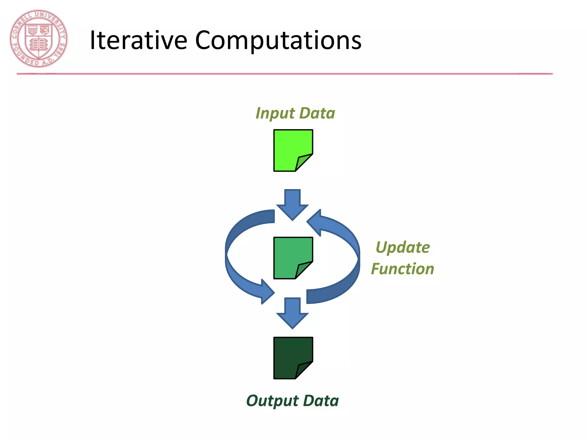 Iterative Computations 
Update 
Function 
Input Data 
Output Data 
 