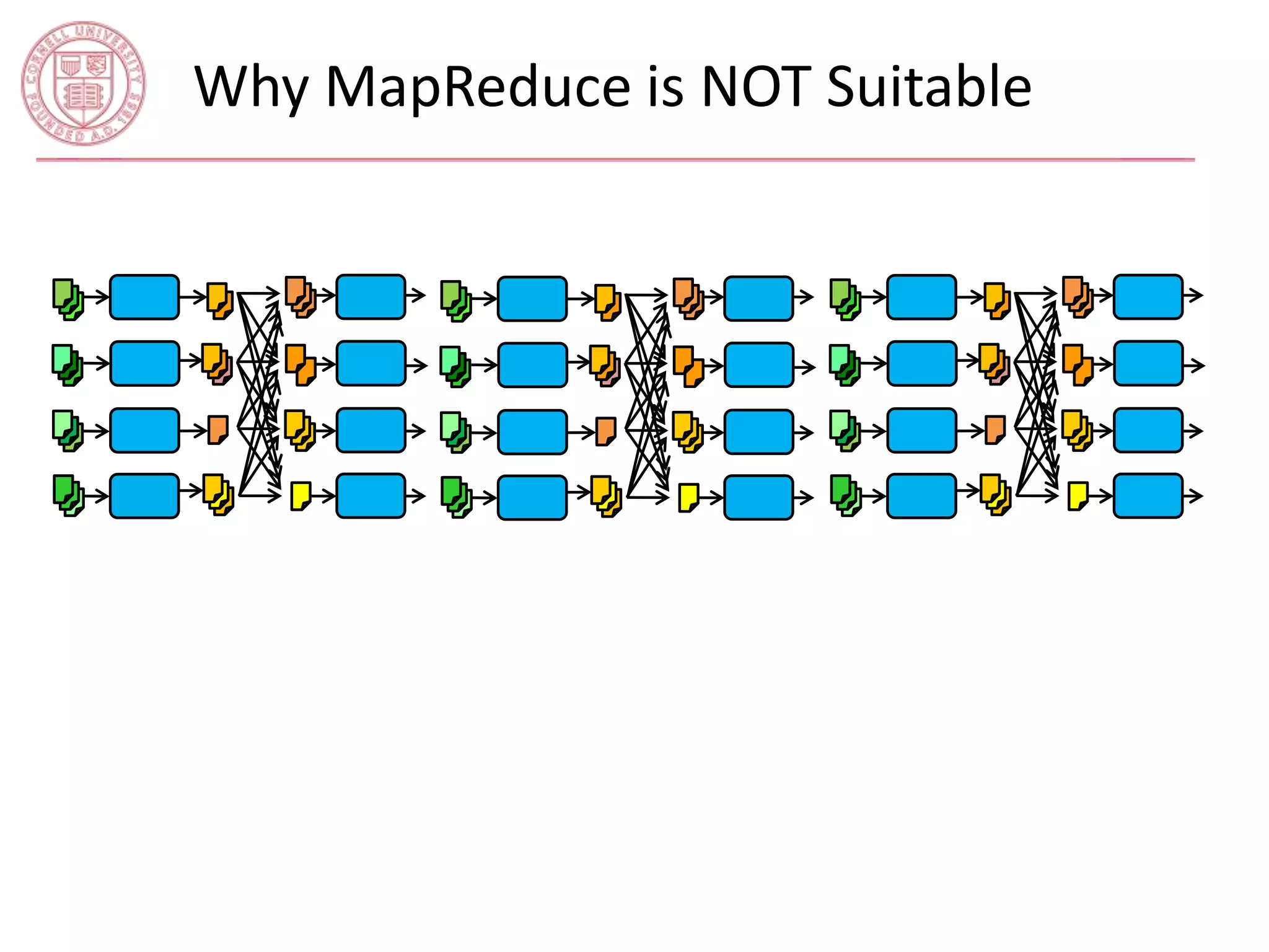 Why MapReduce is NOT Suitable 
 
