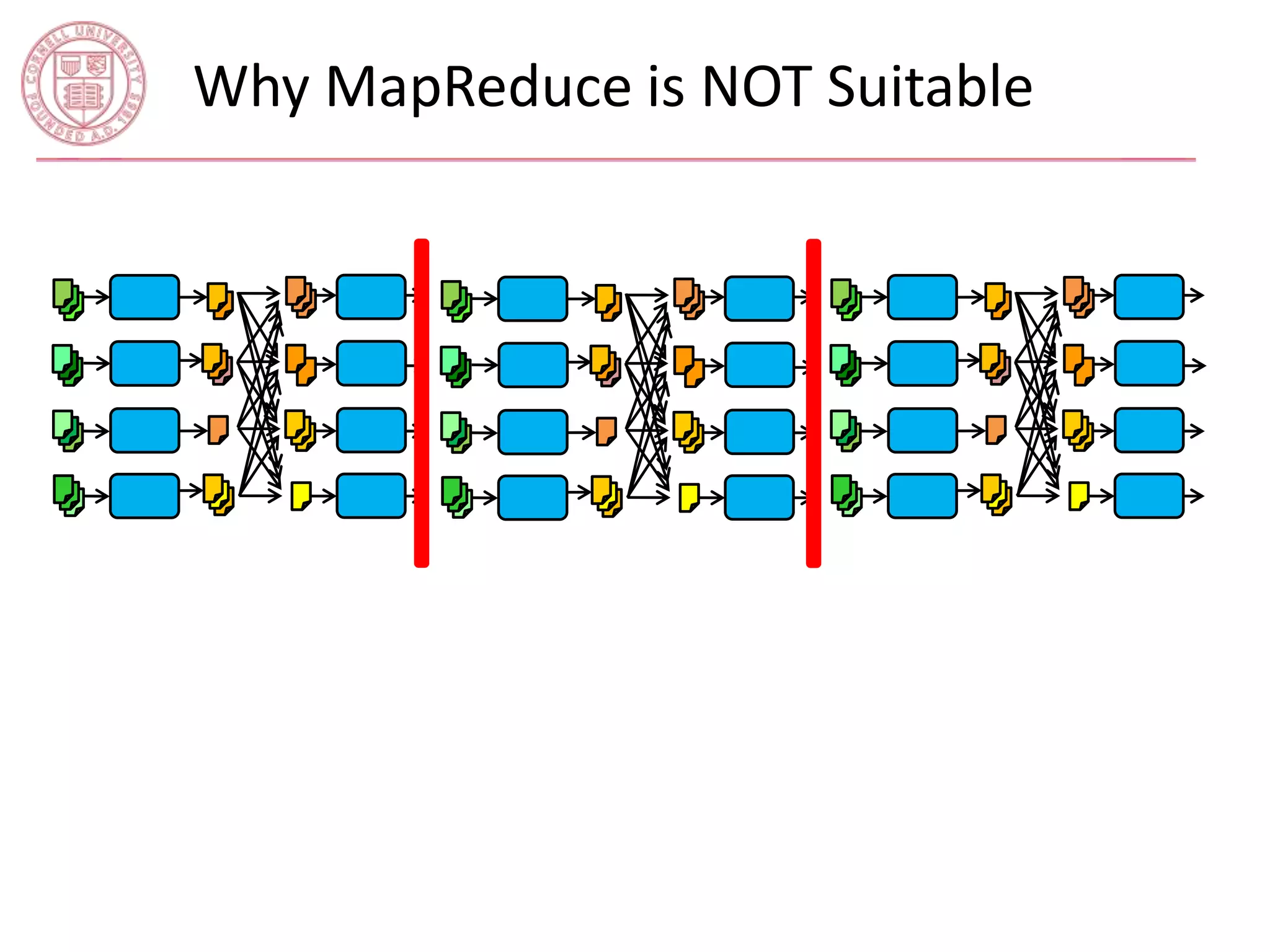 Why MapReduce is NOT Suitable 
 