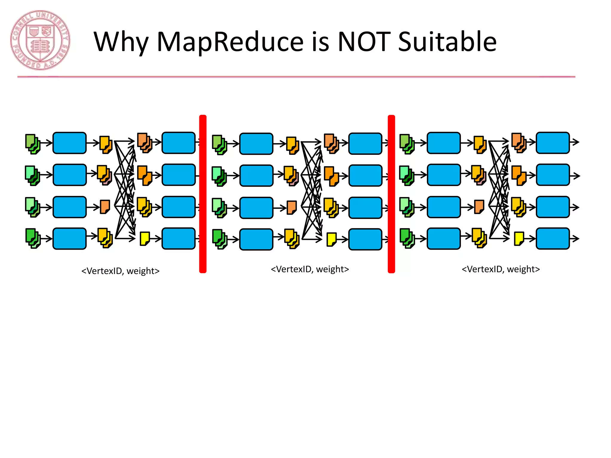Why MapReduce is NOT Suitable 
<VertexID, weight> <VertexID, weight> <VertexID, weight> 
 