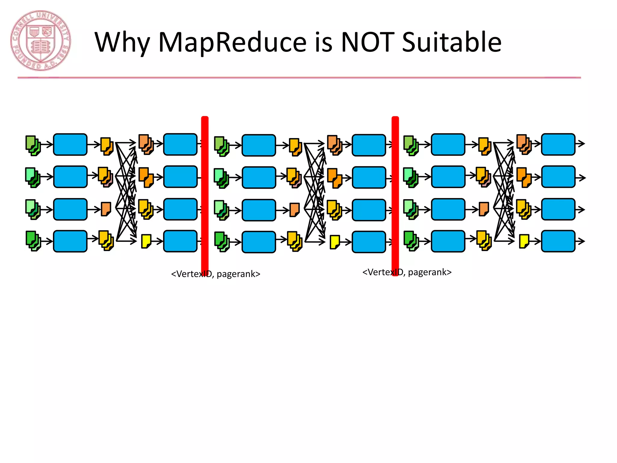 Why MapReduce is NOT Suitable 
<VertexID, pagerank> <VertexID, pagerank> 
 