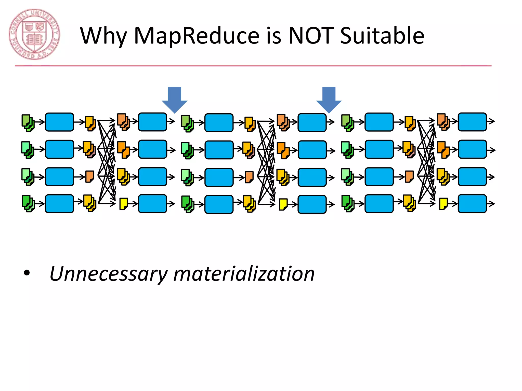 Why MapReduce is NOT Suitable 
• Unnecessary materialization 
 