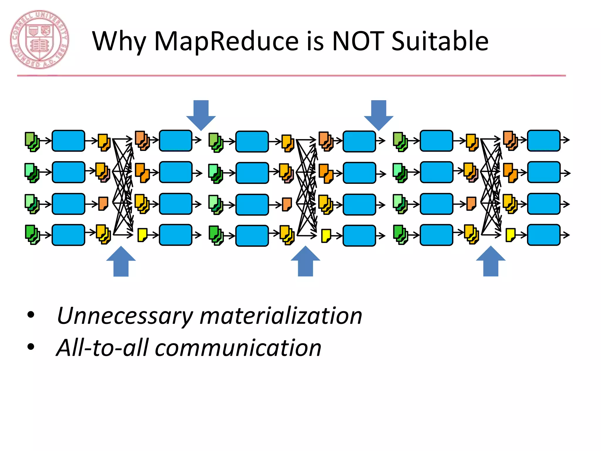 Why MapReduce is NOT Suitable 
• Unnecessary materialization 
• All-to-all communication 
 