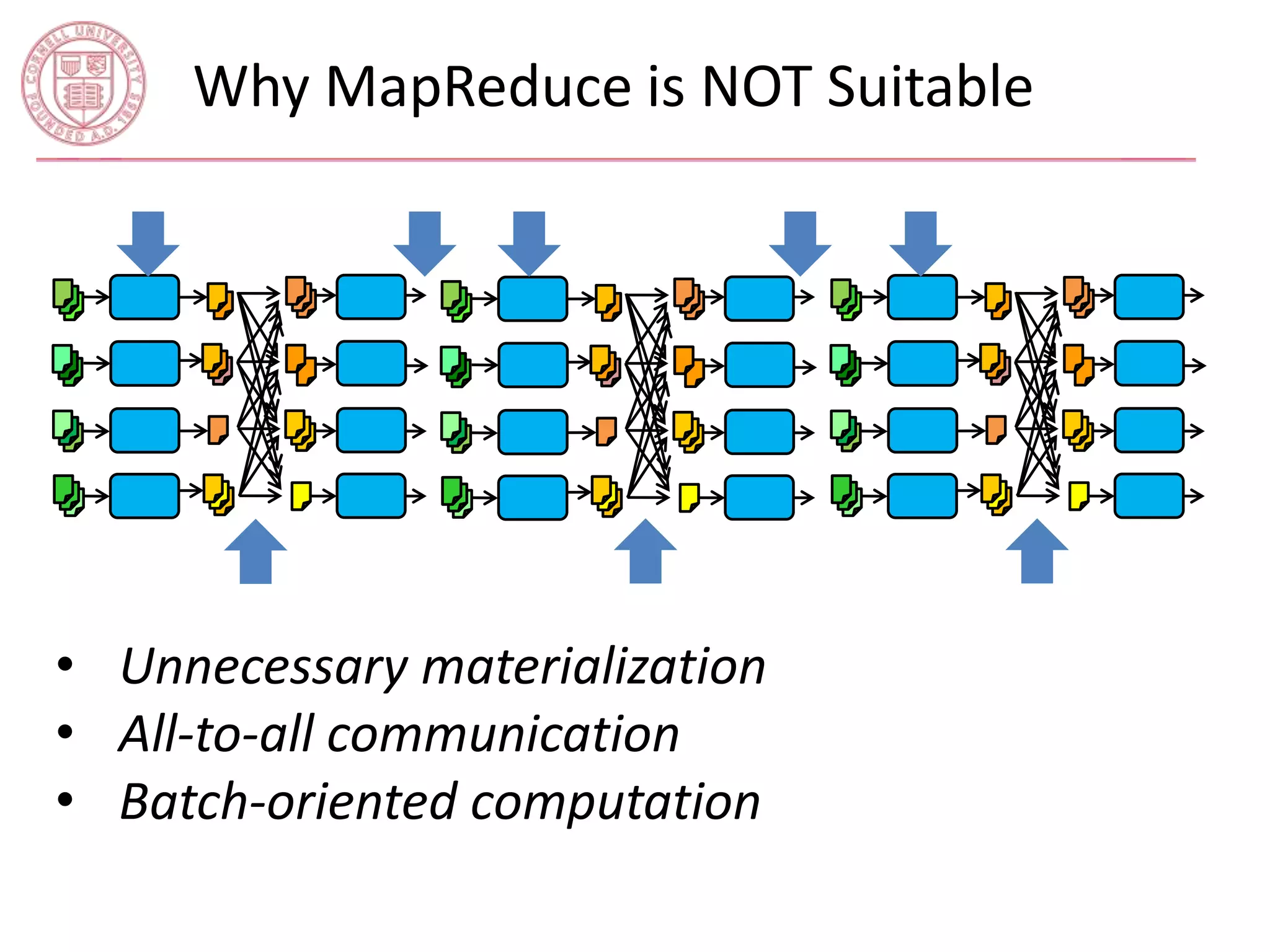 Why MapReduce is NOT Suitable 
• Unnecessary materialization 
• All-to-all communication 
• Batch-oriented computation 
 