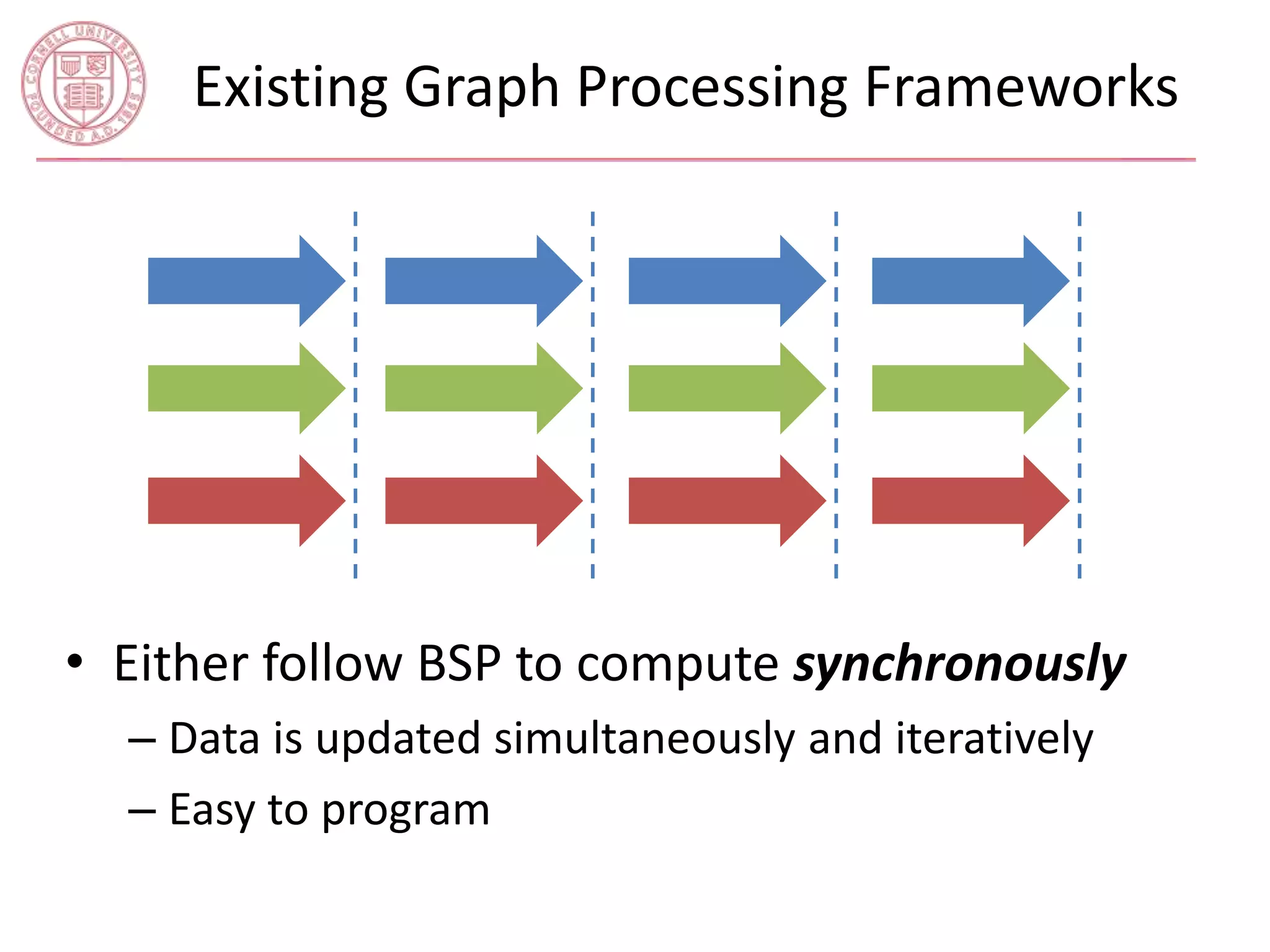 Existing Graph Processing Frameworks 
• Either follow BSP to compute synchronously 
– Data is updated simultaneously and iteratively 
– Easy to program 
 