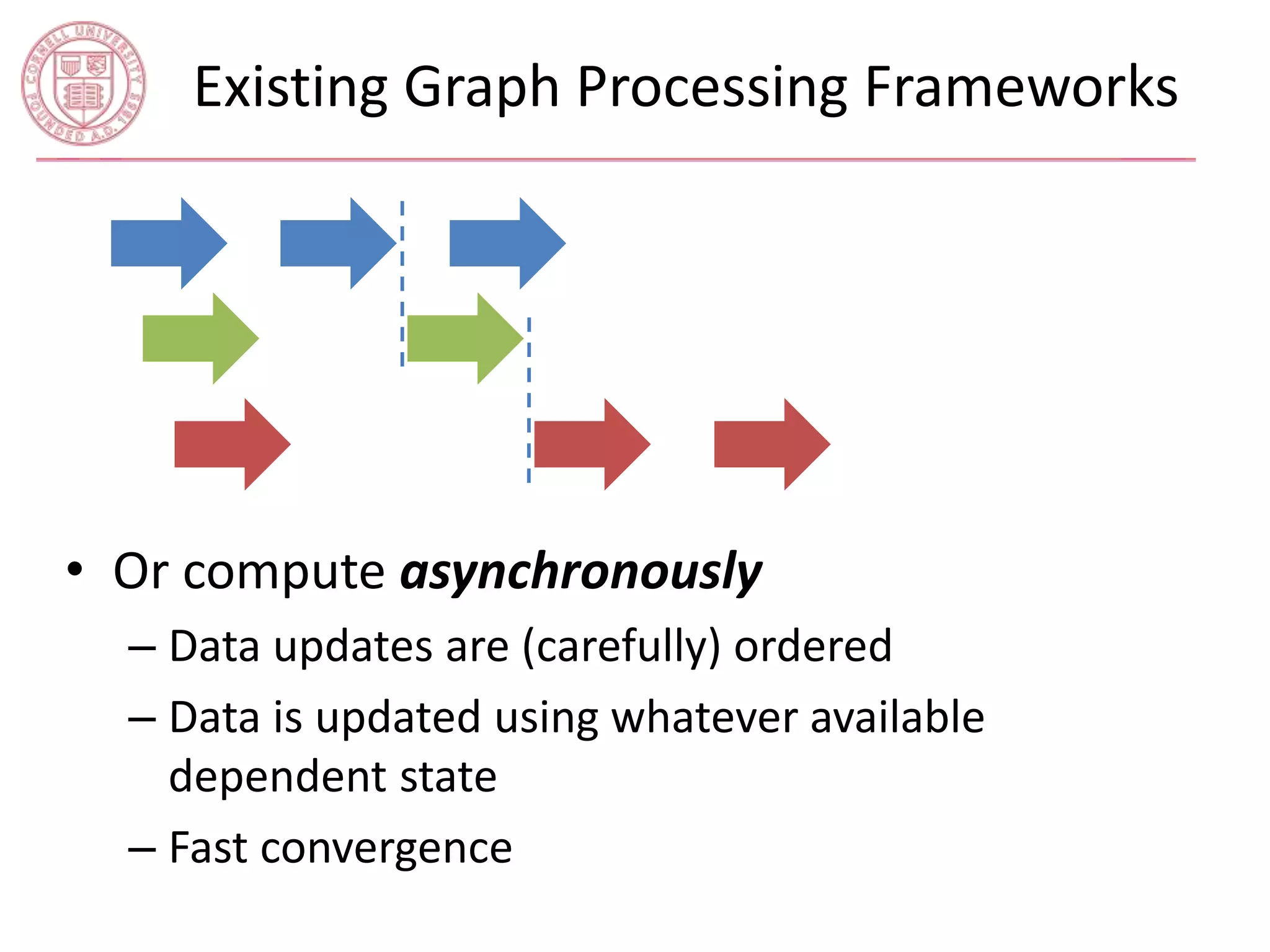 Existing Graph Processing Frameworks 
• Or compute asynchronously 
– Data updates are (carefully) ordered 
– Data is updated using whatever available 
dependent state 
– Fast convergence 
 
