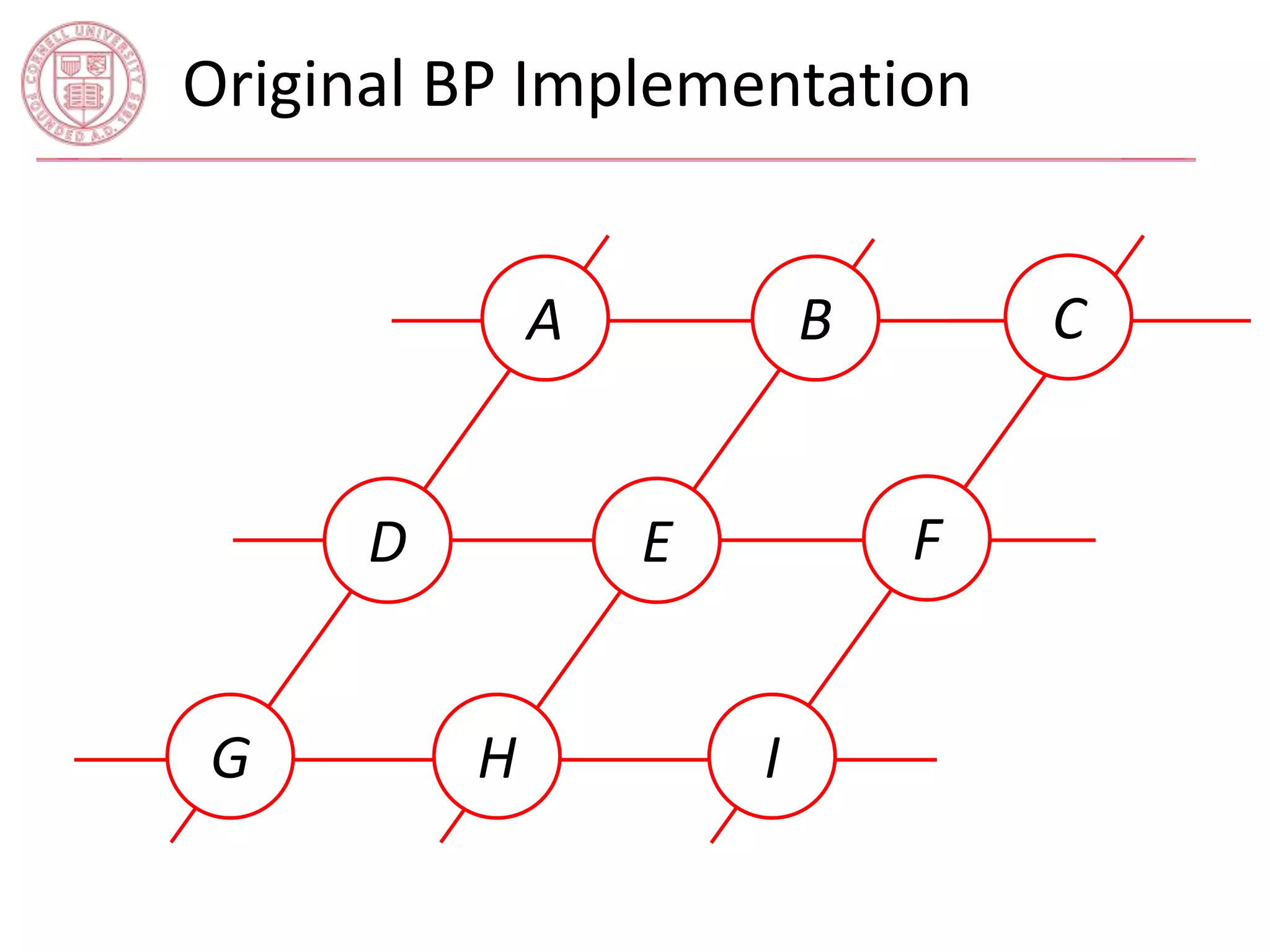 Original BP Implementation 
A C 
E 
I 
D 
B 
G H 
F 
 