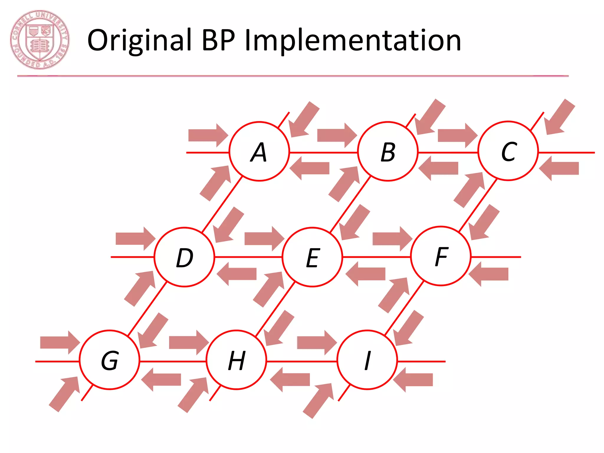 Original BP Implementation 
A C 
E 
I 
D 
B 
G H 
F 
 