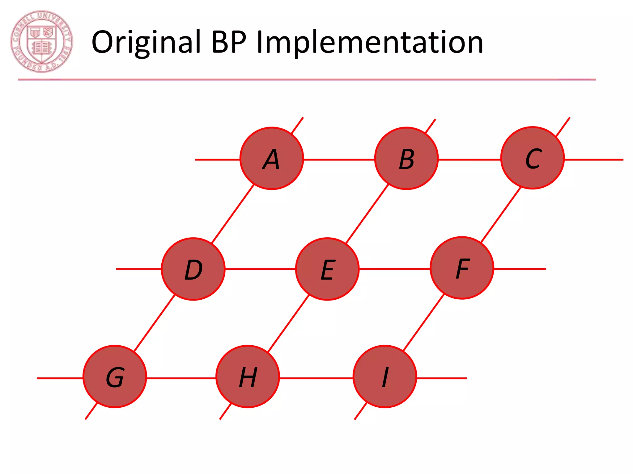 Original BP Implementation 
A C 
E 
I 
D 
B 
G H 
F 
 