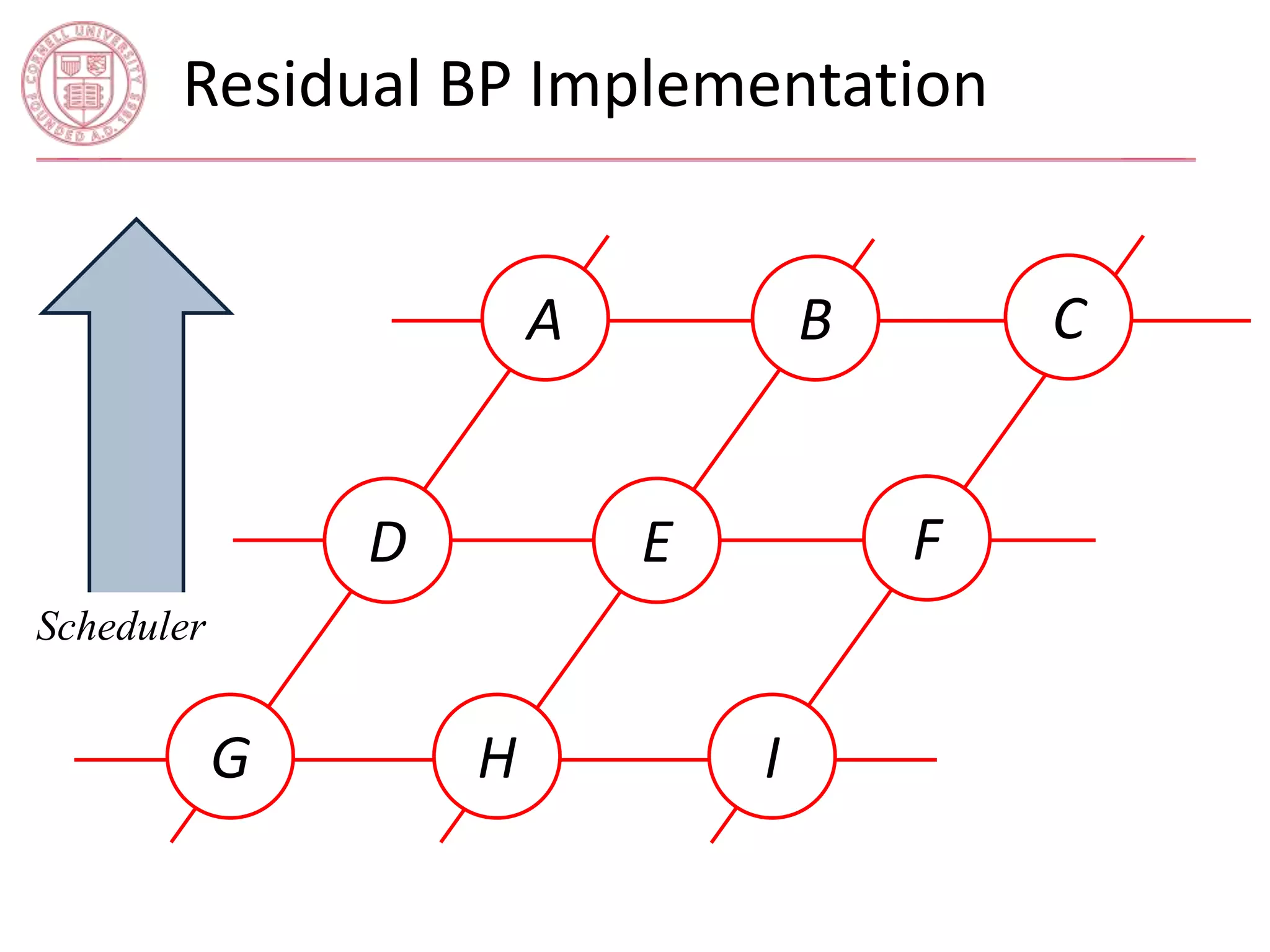 Residual BP Implementation 
A C 
E 
I 
D 
B 
G H 
F 
Scheduler 
 